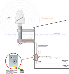 Tarkistuslista GPS-antennien asentamiseen
